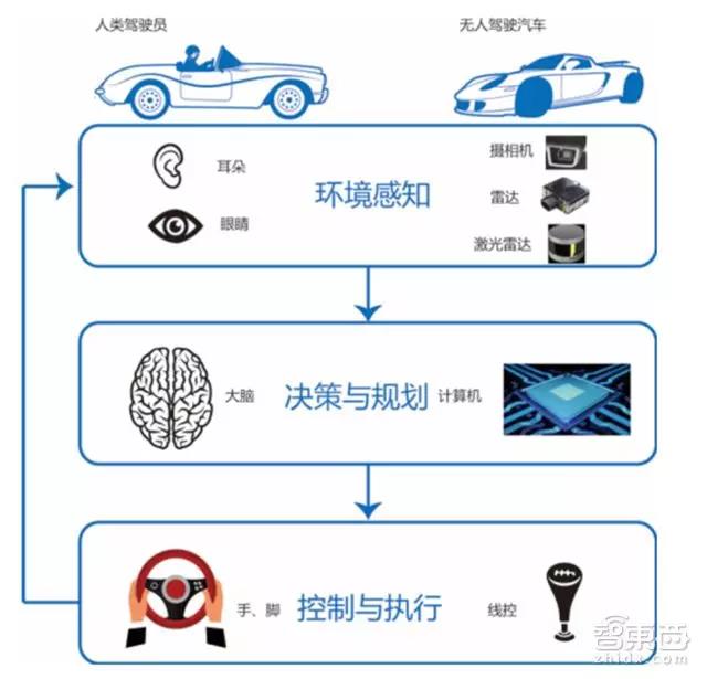 自动驾驶关键技术,自动驾驶量产时间