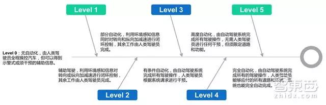 自动驾驶关键技术,自动驾驶量产时间