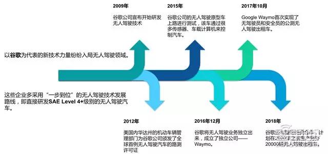 自动驾驶关键技术,自动驾驶量产时间