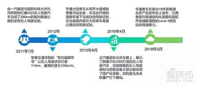 自动驾驶关键技术,自动驾驶量产时间