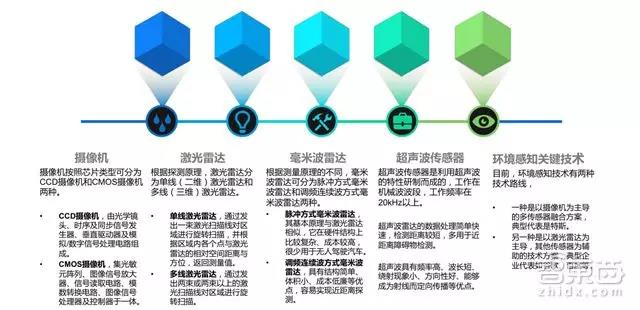 自动驾驶关键技术,自动驾驶量产时间