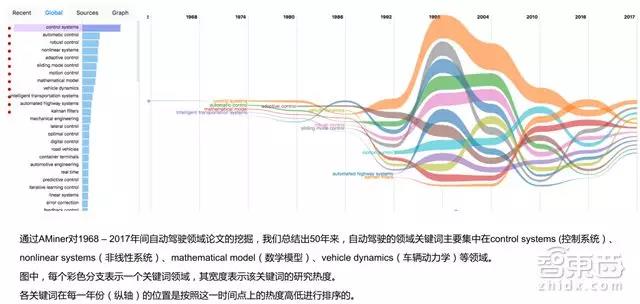 自动驾驶关键技术,自动驾驶量产时间