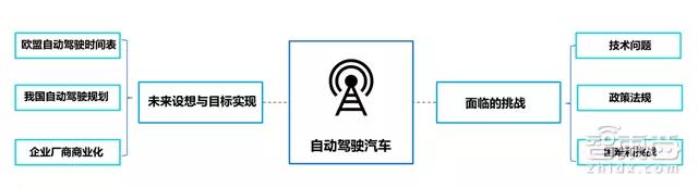 自动驾驶关键技术,自动驾驶量产时间