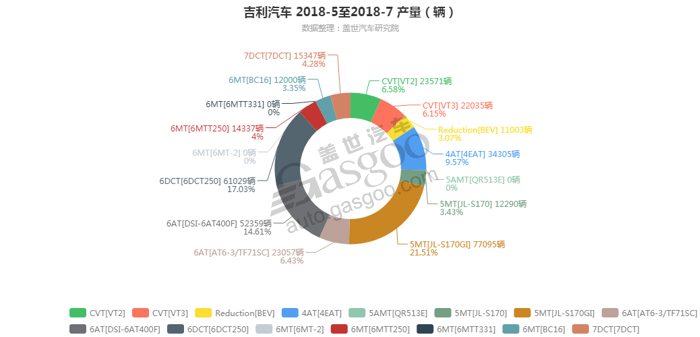 吉利汽车-2018年7月汽车销量_细分销量（按变速箱）