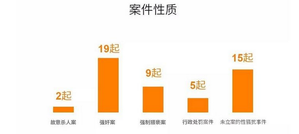 滴滴4年发生50起女性受害案  谁该为网约车监管“漏洞”买单？