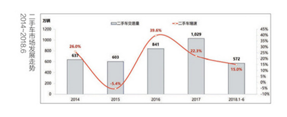 二手车，今年二手车交易量有望破1200万辆