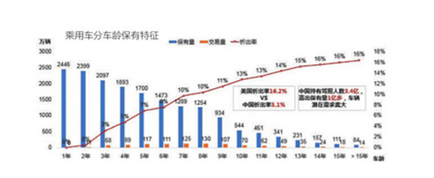 二手车，今年二手车交易量有望破1200万辆