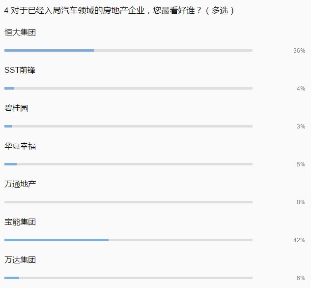行业调查|房地产大佬跨界造车 宝能最被看好恒大其次