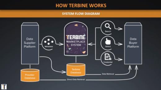 Terbine发布区块链物联网数据平台 加速汽车等行业的信息共享