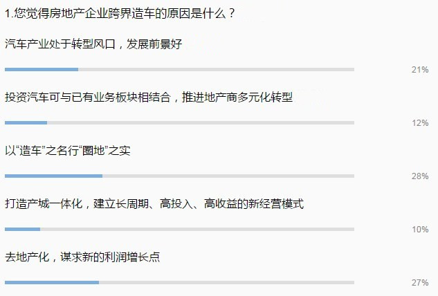 行业调查|房地产大佬跨界造车 宝能最被看好恒大其次