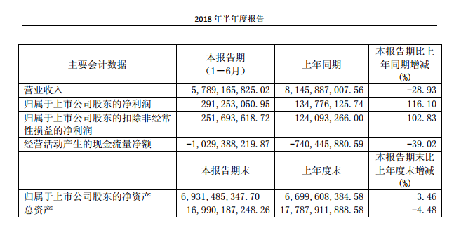 东风汽车上半年净利2.91亿元 同比增116%