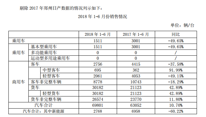 东风汽车上半年净利2.91亿元 同比增116%