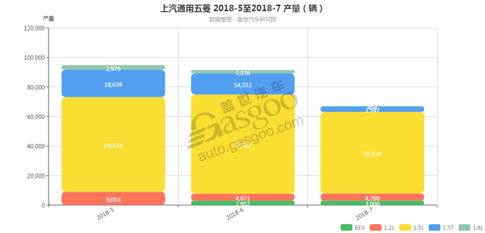 上汽通用五菱-2018年7月汽车销量_细分销量（按发动机）