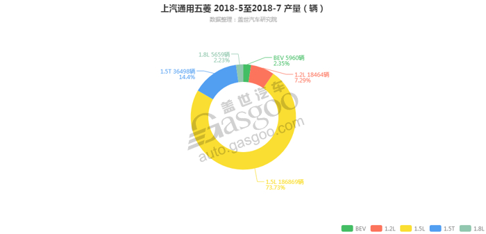 上汽通用五菱-2018年7月汽车销量_细分销量（按发动机）