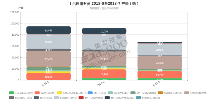 上汽通用五菱-2018年7月汽车销量_细分销量（按变速箱）