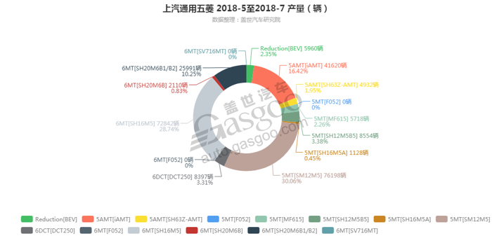 上汽通用五菱-2018年7月汽车销量_细分销量（按变速箱）