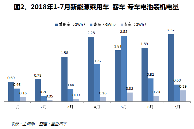 7月动力电池装机量3.34GWh 星恒电源杀入前十