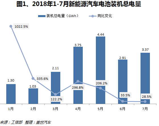 7月动力电池装机量3.34GWh 星恒电源杀入前十