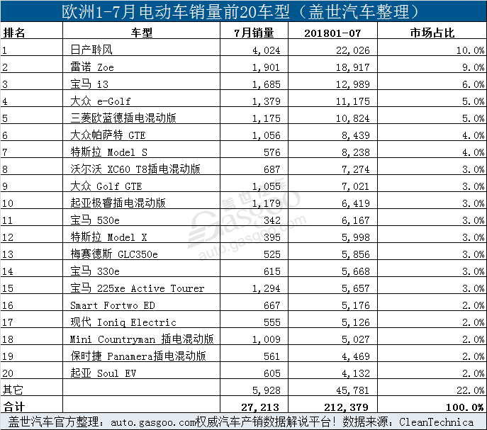 欧洲7月电动车销量：日产聆风荣居榜首 宝马前五占据两席