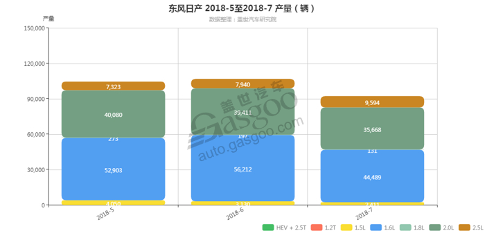 东风日产-2018年7月汽车销量_细分销量（按发动机）