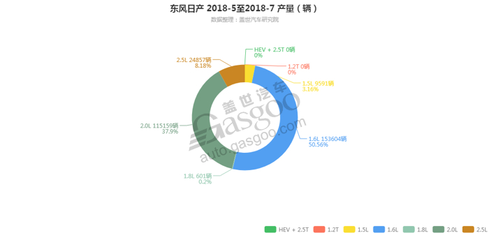 东风日产-2018年7月汽车销量_细分销量（按发动机）