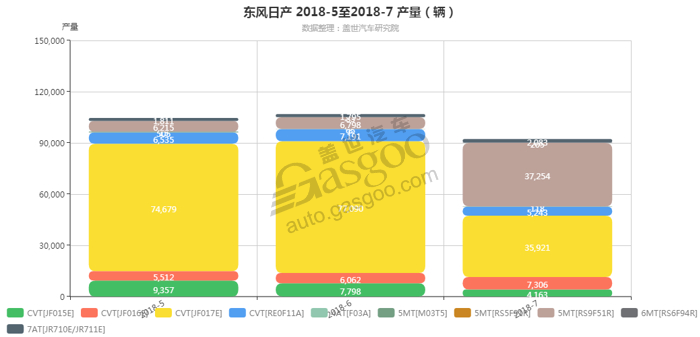 东风日产-2018年7月汽车销量_细分销量（按变速箱）