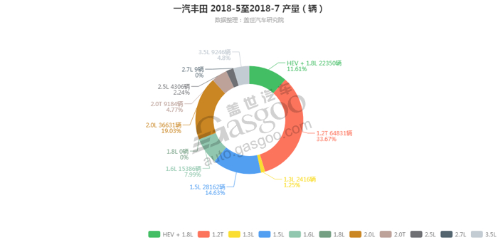 一汽丰田-2018年7月汽车销量_细分销量（按发动机）