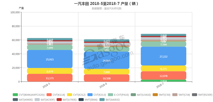 一汽丰田-2018年7月汽车销量_细分销量（按变速箱）