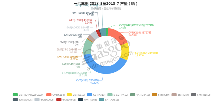 一汽丰田-2018年7月汽车销量_细分销量（按变速箱）