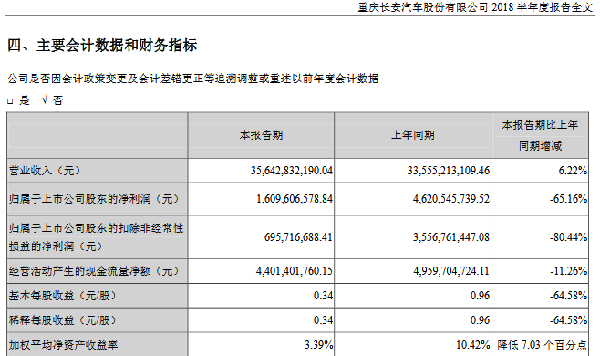 深度盘点|12家上市车企半年财报：上汽半年豪赚190亿 海马利润惨跌1245.8%