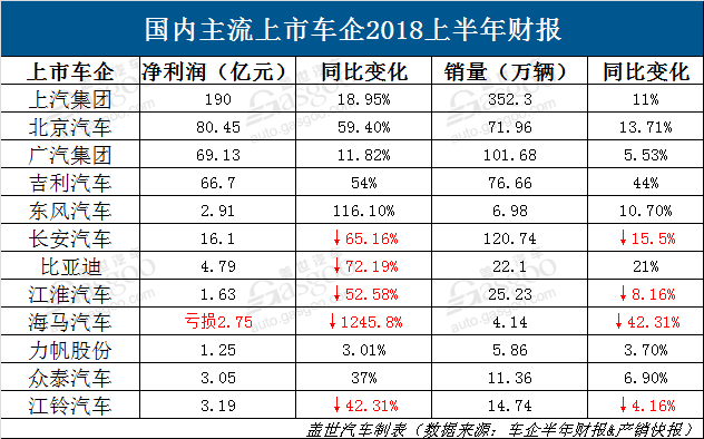 深度盘点|12家上市车企半年财报：上汽半年豪赚190亿 海马利润惨跌1245.8%