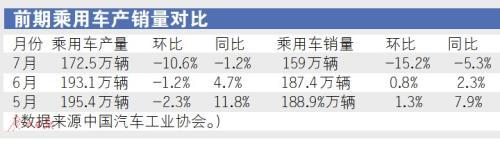 车市结构性调整,轿车升温,汽车销量,SUV增速放缓,新造车企业 车市结构性调整,轿车升温,汽车销量,SUV增速放缓,新造车企业