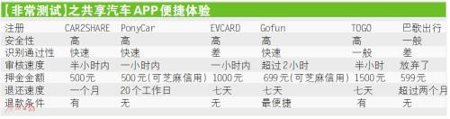 APP，共享汽车APP,共享汽车,共享汽车押金