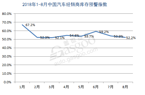 经营情况未见好转？经销商库存指数已连续8月高于警戒线