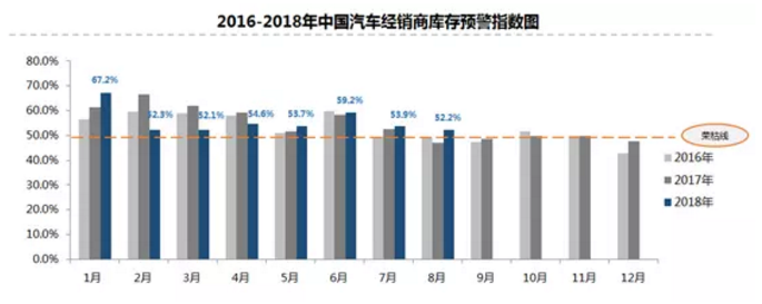 经营情况未见好转？经销商库存指数已连续8月高于警戒线