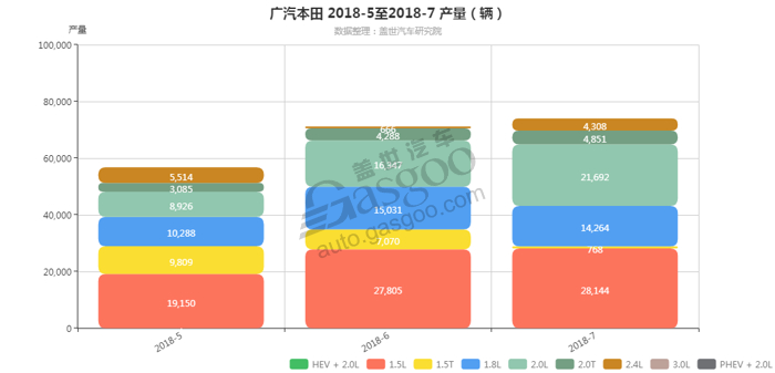 广汽本田-2018年7月汽车销量_细分销量（按发动机）