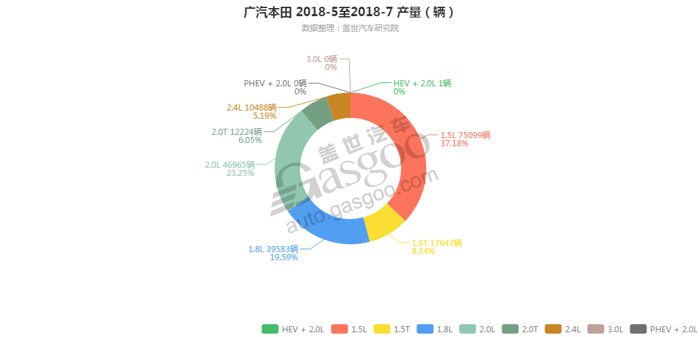 广汽本田-2018年7月汽车销量_细分销量（按发动机）