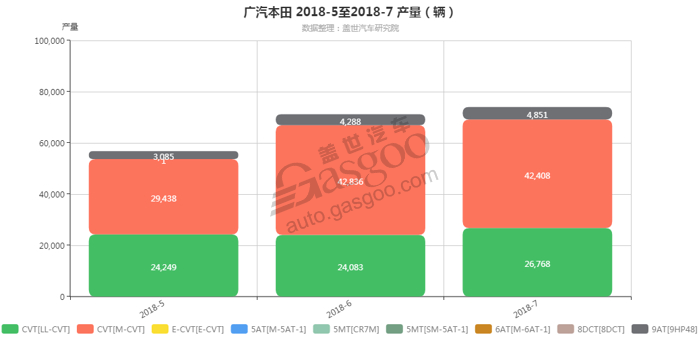 广汽本田-2018年7月汽车销量_细分销量（按变速箱）