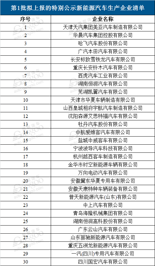 特别公示新能源汽车生产企业,12个月未生产新能源汽车,30家企业被撤销资质