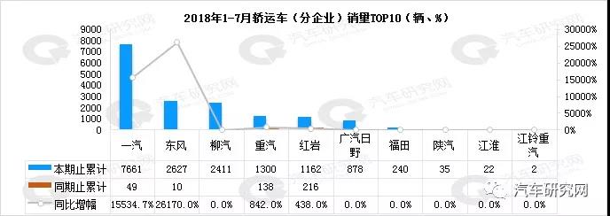 2018年1-7月中重卡主销地区市场表现分析