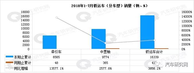 2018年1-7月中重卡主销地区市场表现分析