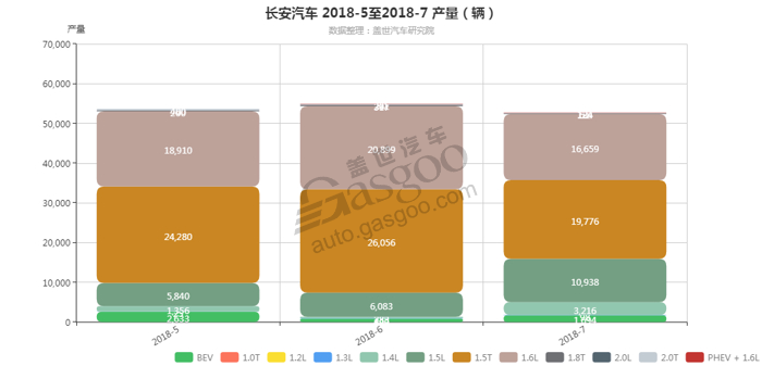 长安汽车-2018年7月汽车销量_细分销量（按发动机）