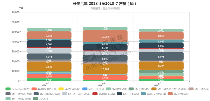 销量，长安汽车，长安汽车变速箱销量,长安汽车7月汽车销量