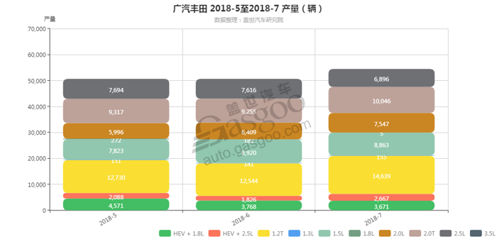 广汽丰田-2018年7月汽车销量_细分销量（按发动机）