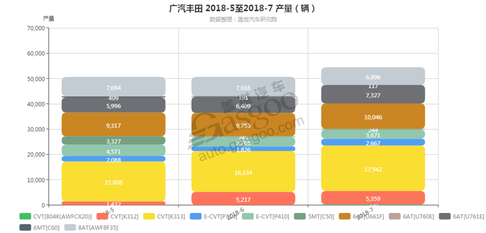 广汽丰田-2018年7月汽车销量_细分销量（按变速箱）