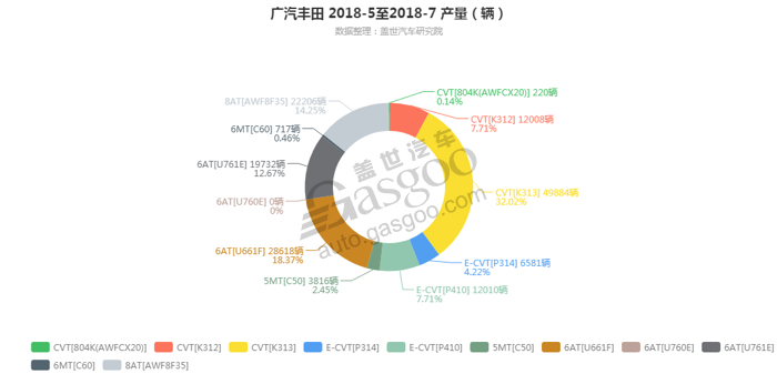 销量，广汽丰田，广汽丰田变速箱销量,广汽丰田7月汽车销量