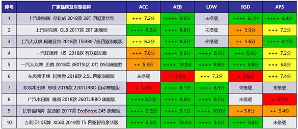 中国汽研发布第二批智能汽车指数测评结果