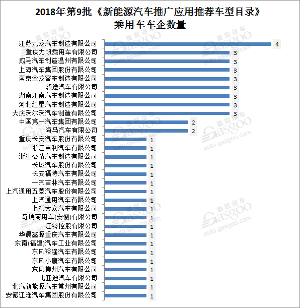 第9批新能源汽车推广目录发布：108户企业的288款车型上榜