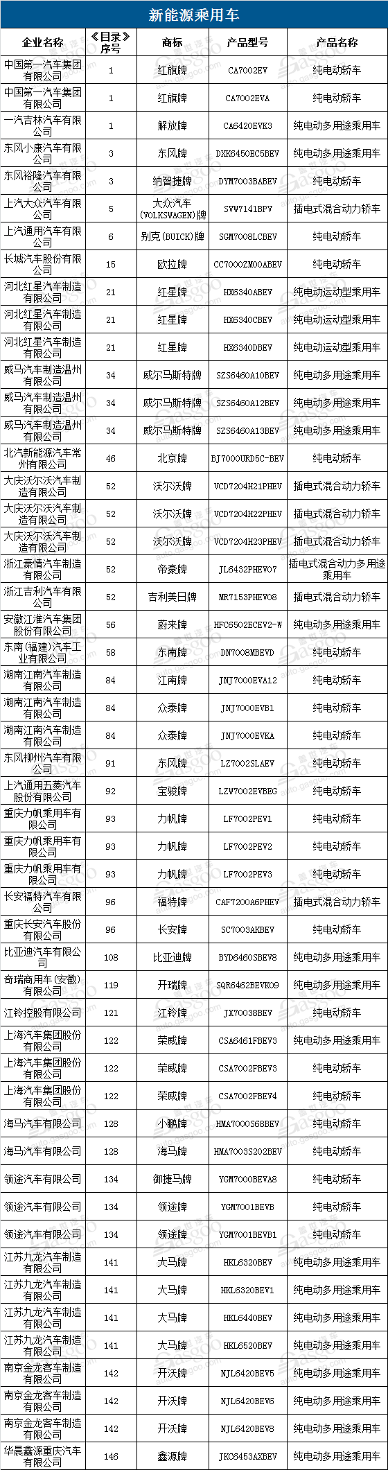 第9批新能源汽车推广目录发布：108户企业的288款车型上榜