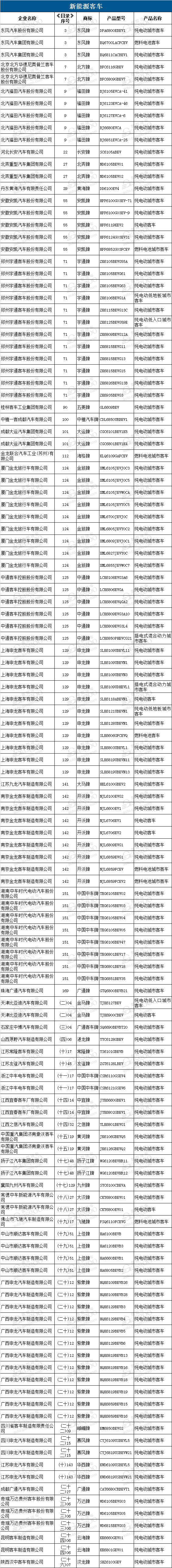 第9批新能源汽车推广目录发布：108户企业的288款车型上榜